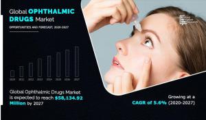 Ophthalmic Drugs Market