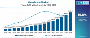 Micro Drone Market
