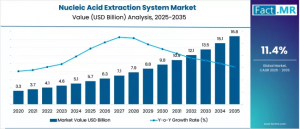 Nucleic Acid Extraction System Market