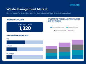 Waste Management Market