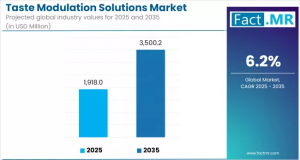 Taste Modulation Solutions Market