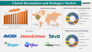 Biosimilars and Biologics Market