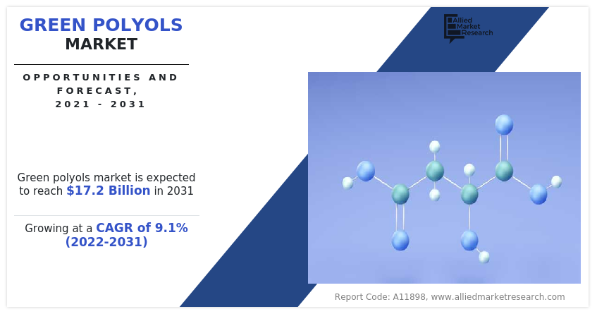 Green Polyols Markets Forecast