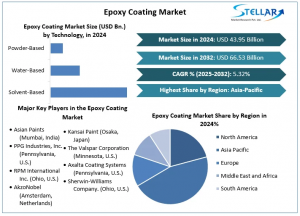 Epoxy Coating Market