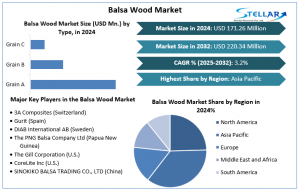 Balsa Wood Market