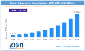 Educational Robot Market Report