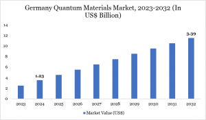 Germany Quantum Materials Market
