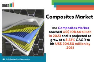 Composites Market