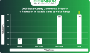 2025 Bexar County commercial property % reduction in taxable value by value range