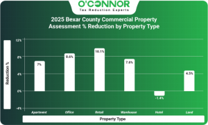 2025 Bexar County commercial property assessment % reduction by property type