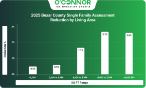 2025 Bexar County single family assessment reduction by living area