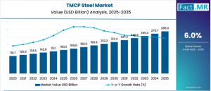 TMCP Steel Market