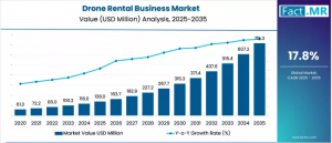 Drone Rental Business Market