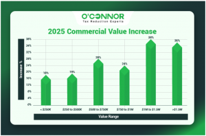 Evanston 2025 commercial value increase