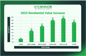 Evanston 2025 residential value increase