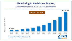 4D printing in healthcare market size was worth around USD 15.74 Million in 2024 and is predicted to grow to around USD 228.96 Million by 2034