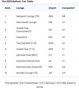 Top 10 Wrost Airport Lounges