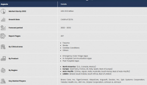 Urgent Care Apps Market Growth --