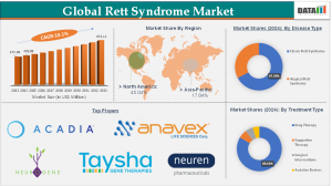 Rett syndrome treatment market