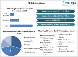 3D Printing Gases Market