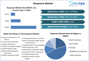 Neoprene Market