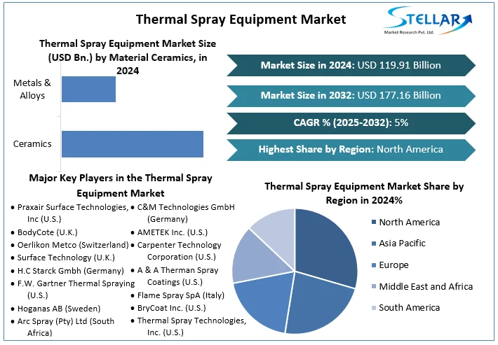 Thermal spray equipment market