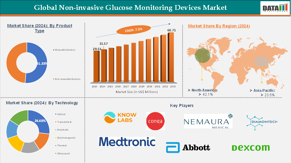 Non-invasive Glucose Monitoring Devices Market 2025