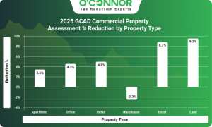 2025 GCAD commercial property assessment % reduction by property type