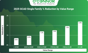 2025 GCAD single family % reduction by value range