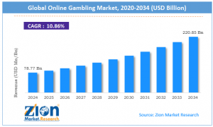 Online Gambling Market Size