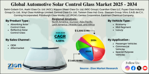 Automotive Solar Control Glass Market