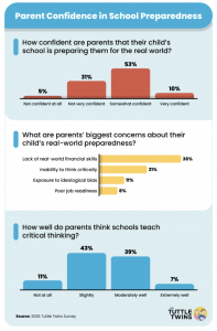 Graphic showing that Only 10% of parents feel truly confident that schools are preparing their children for life after graduation. Their biggest concerns? A lack of financial literacy, job readiness, and critical thinking—skills essential for navigating a
