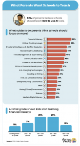 Chart showing what parents want schools to teach.