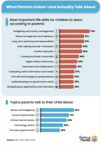 Chart about what parents value and talk about