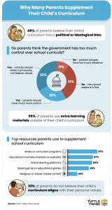 Chart about Parents Supplement