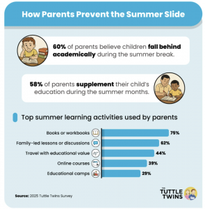 Chart about parents over the summer
