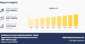 Multilayer Ceramic Capacitor industry growth-trends-share-demand