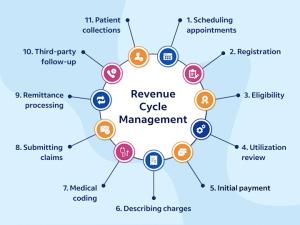 Revenue Cycle Management Market Report Scope 2025