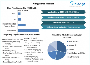 Cling Films Market
