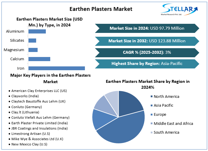 Earthen Plasters Market