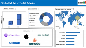 Mobile Health Market