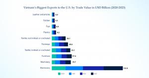Vietnam's Biggest Exports to the U.S. by Trade Value in USD Billion (2020-2023)