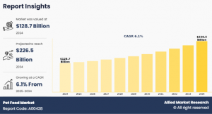 Pet Food Size, Share,Analysis