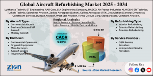 Aircraft Refurbishing Market