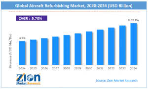 Aircraft Refurbishing Market Size
