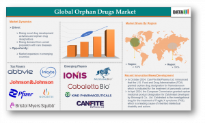 Orphan Drugs Market