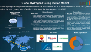 Hydrogen Fueling Station Market Size