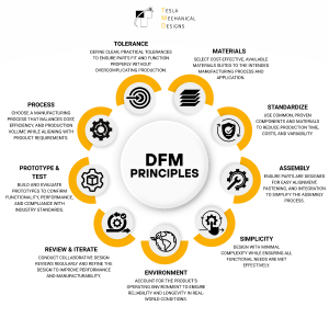 Tesla Mechanical Designs - DFM Core Principals