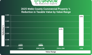 2025 Webb County commercial property % reduction in taxable value by value range