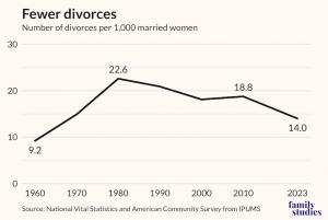 A line graph showing the number of divorces per 1,000 women, with 2023 at 14.0, 1975 levels